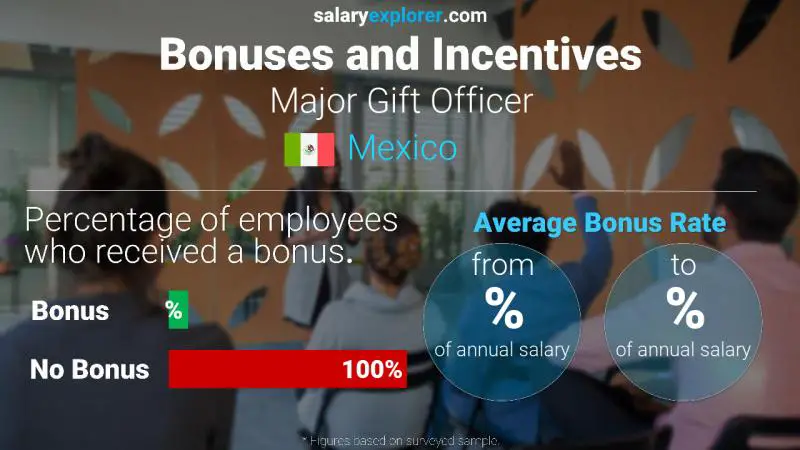 Annual Salary Bonus Rate Mexico Major Gift Officer