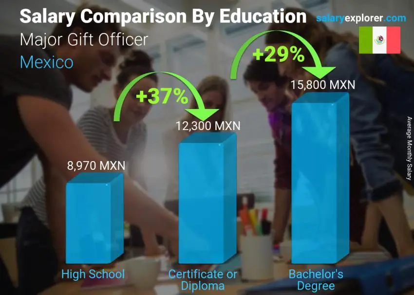 Salary comparison by education level monthly Mexico Major Gift Officer