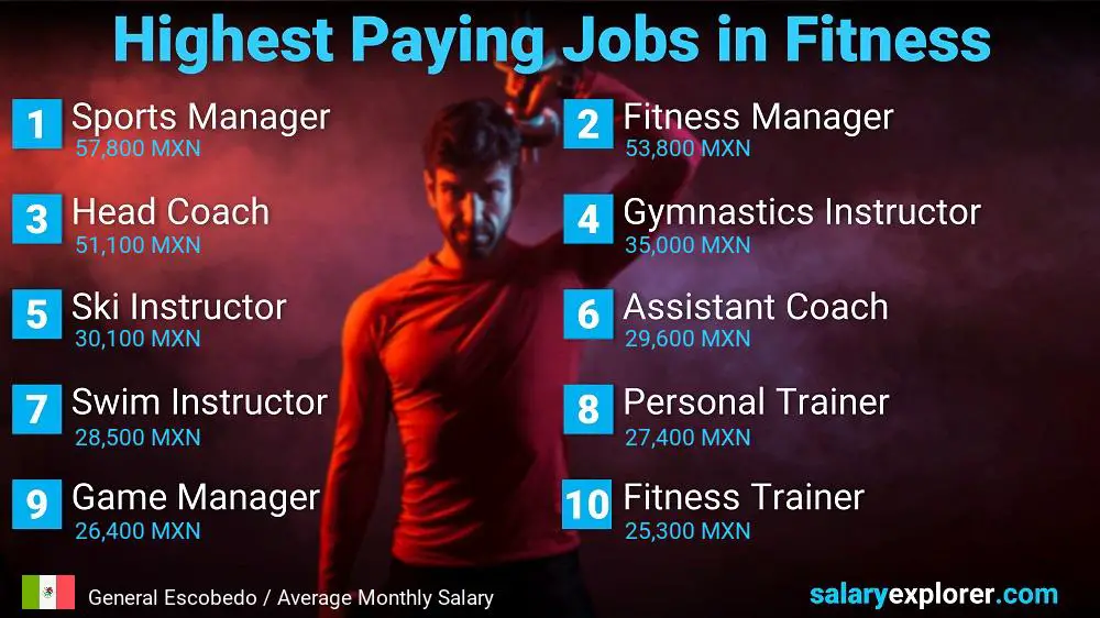 Top Salary Jobs in Fitness and Sports - General Escobedo