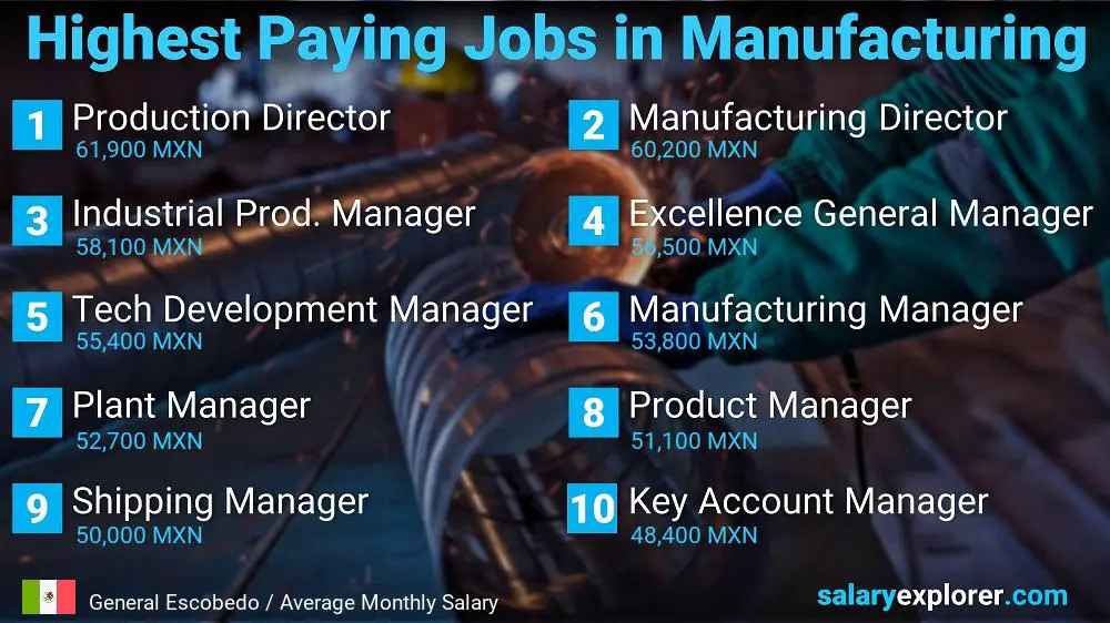 Most Paid Jobs in Manufacturing - General Escobedo