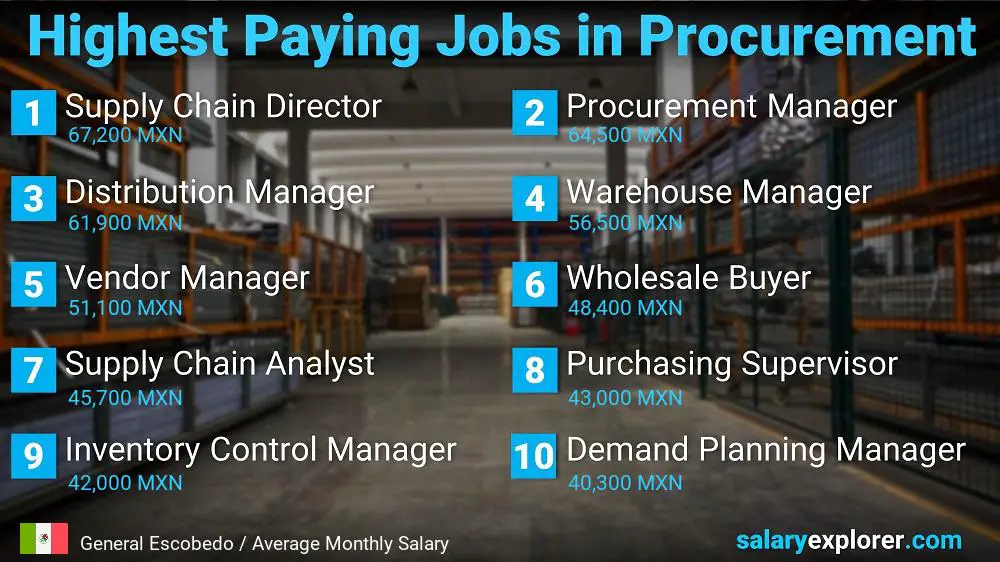 Highest Paying Jobs in Procurement - General Escobedo