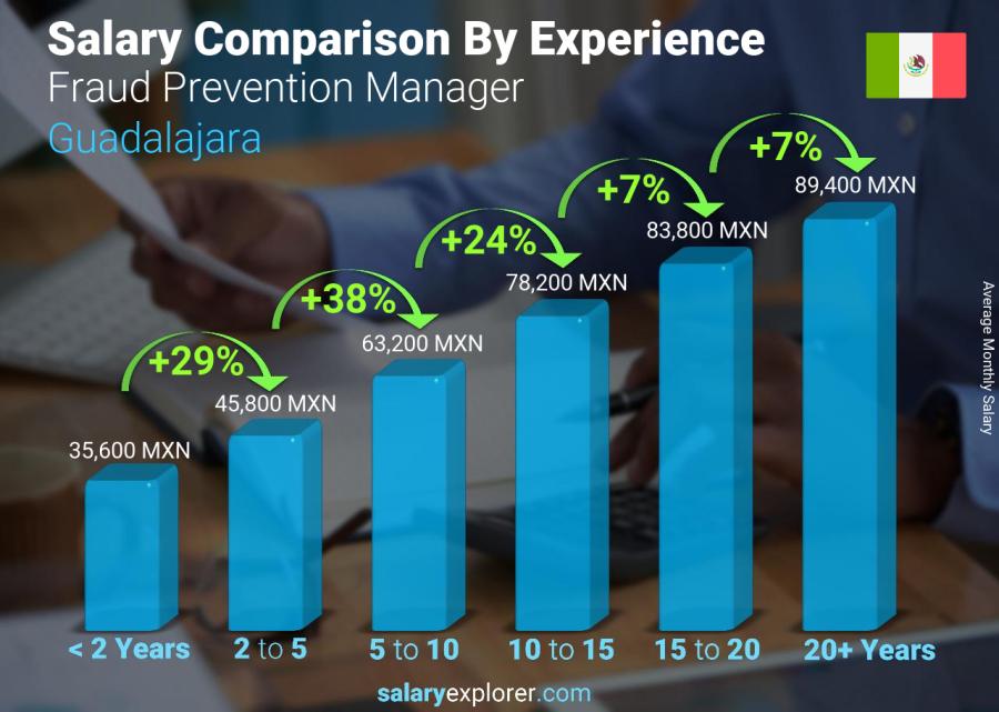 Salary comparison by years of experience monthly Guadalajara Fraud Prevention Manager