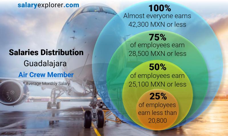 Median and salary distribution Guadalajara Air Crew Member monthly