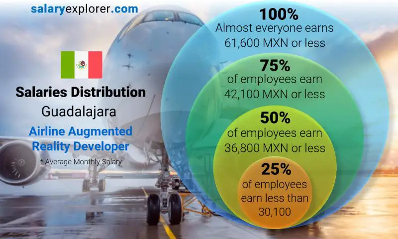 Median and salary distribution Guadalajara Airline Augmented Reality Developer monthly