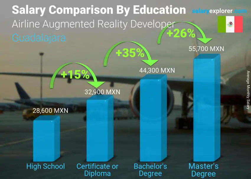 Salary comparison by education level monthly Guadalajara Airline Augmented Reality Developer