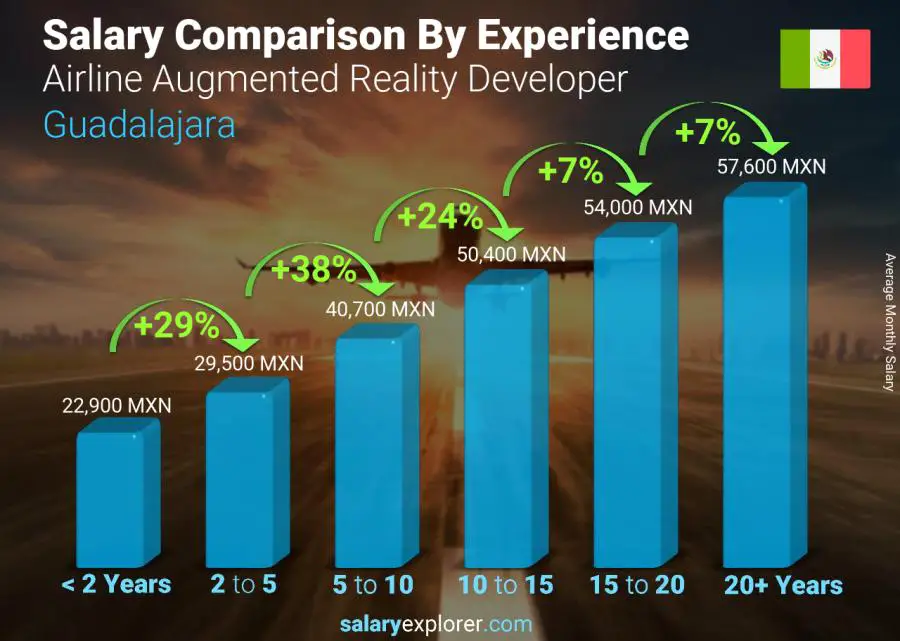 Salary comparison by years of experience monthly Guadalajara Airline Augmented Reality Developer