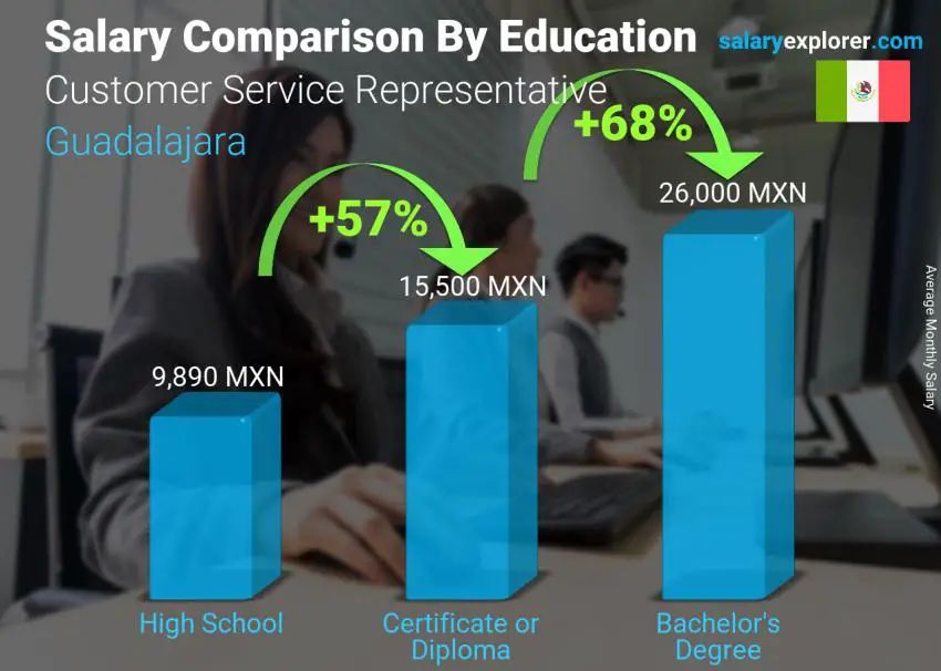 Salary comparison by education level monthly Guadalajara Customer Service Representative