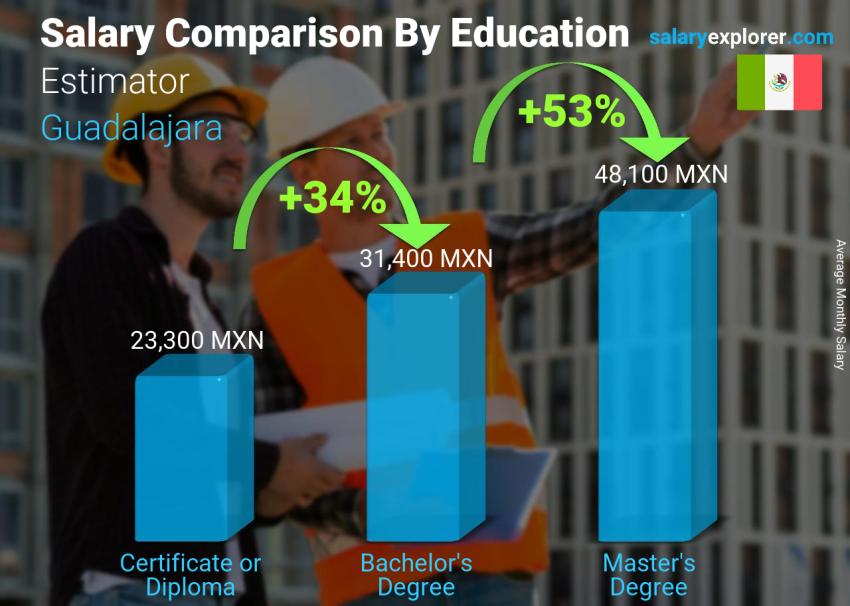 Salary comparison by education level monthly Guadalajara Estimator