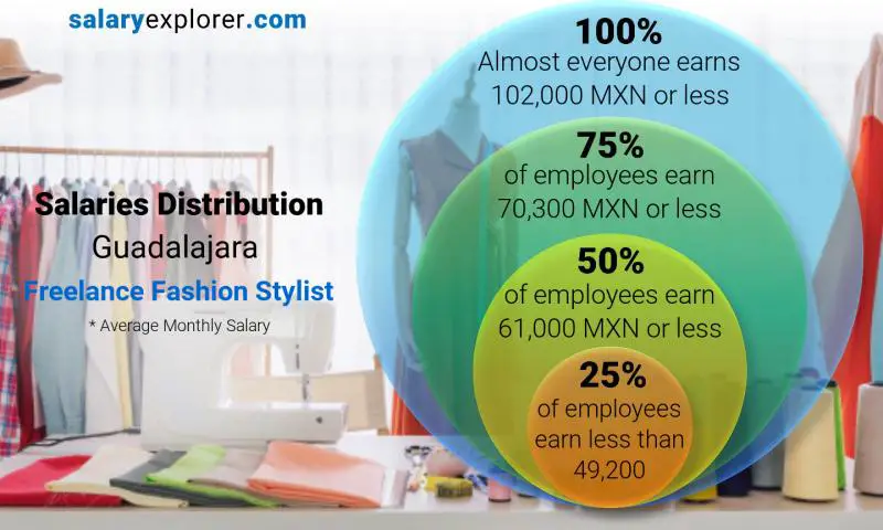 Median and salary distribution Guadalajara Freelance Fashion Stylist monthly