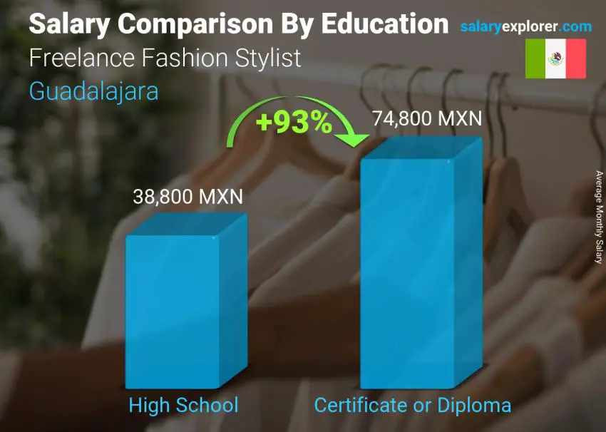 Salary comparison by education level monthly Guadalajara Freelance Fashion Stylist