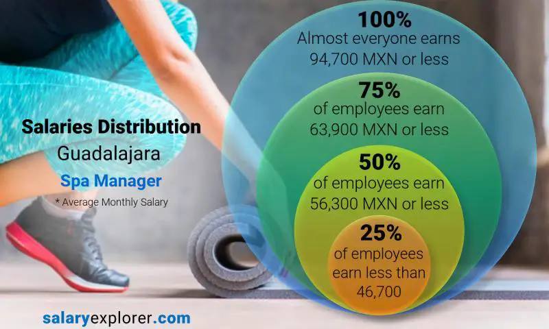 Median and salary distribution Guadalajara Spa Manager monthly