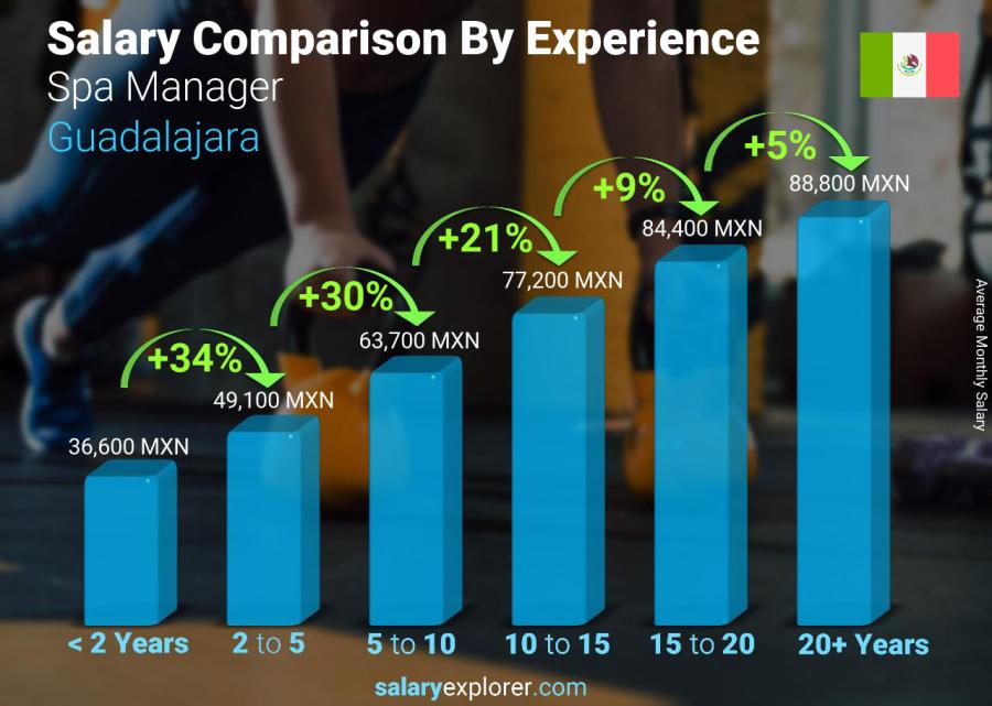 Salary comparison by years of experience monthly Guadalajara Spa Manager