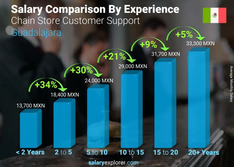 Salary comparison by years of experience monthly Guadalajara Chain Store Customer Support