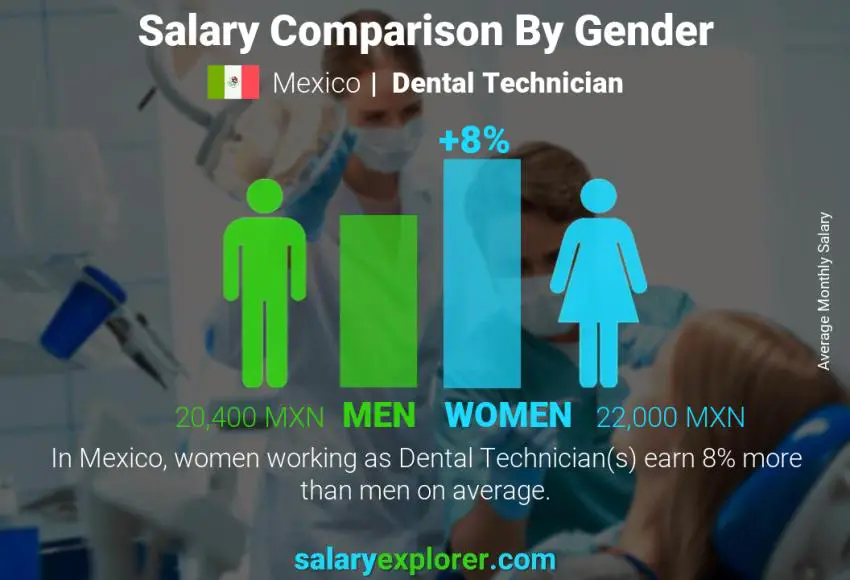 Salary comparison by gender Mexico Dental Technician monthly