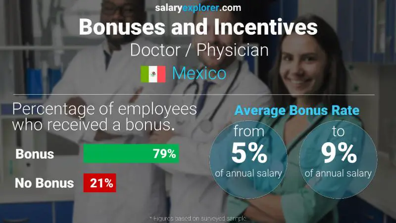 Annual Salary Bonus Rate Mexico Doctor / Physician