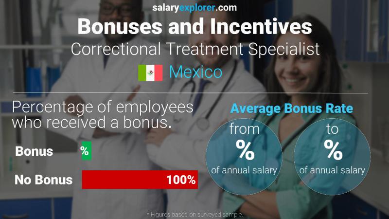 Annual Salary Bonus Rate Mexico Correctional Treatment Specialist