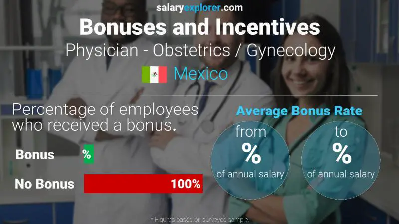 Annual Salary Bonus Rate Mexico Physician - Obstetrics / Gynecology