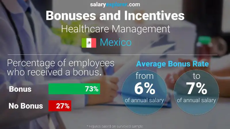 Annual Salary Bonus Rate Mexico Healthcare Management