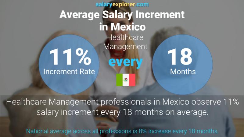 Annual Salary Increment Rate Mexico Healthcare Management