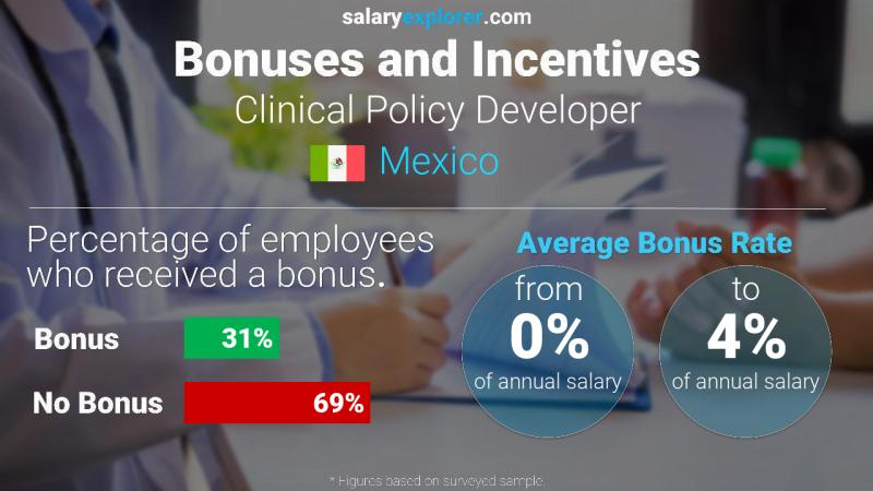Annual Salary Bonus Rate Mexico Clinical Policy Developer