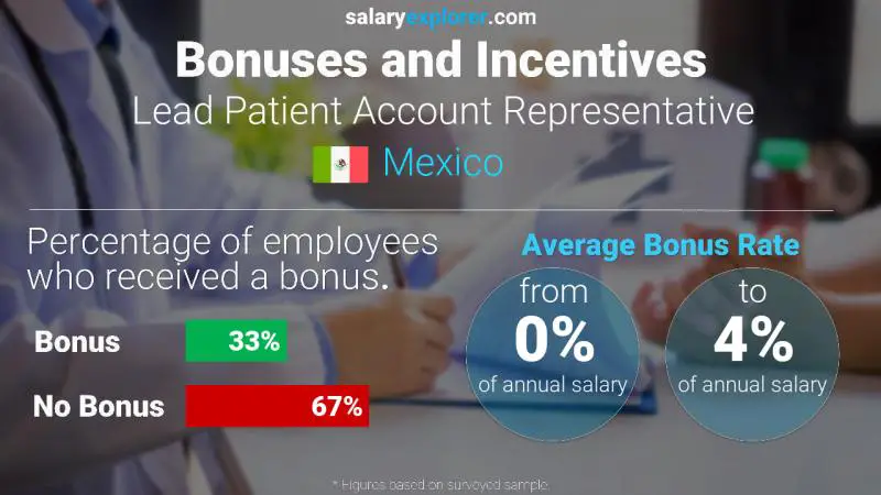 Annual Salary Bonus Rate Mexico Lead Patient Account Representative