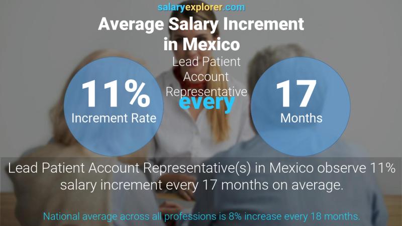 Annual Salary Increment Rate Mexico Lead Patient Account Representative