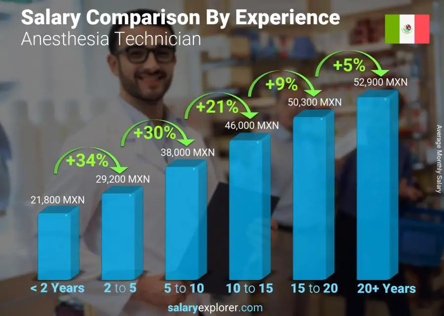 Salary comparison by years of experience monthly Mexico Anesthesia Technician