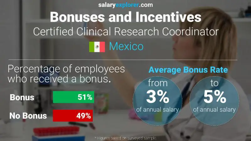 Annual Salary Bonus Rate Mexico Certified Clinical Research Coordinator