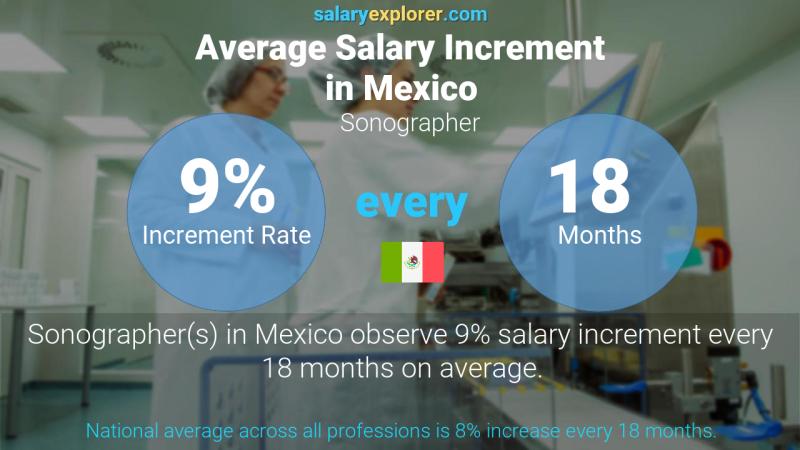 Annual Salary Increment Rate Mexico Sonographer