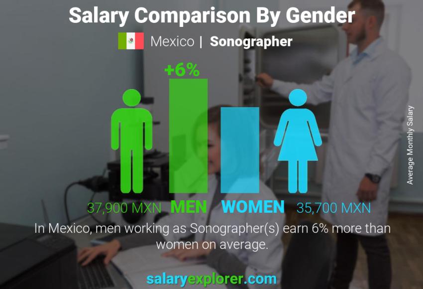 Salary comparison by gender Mexico Sonographer monthly