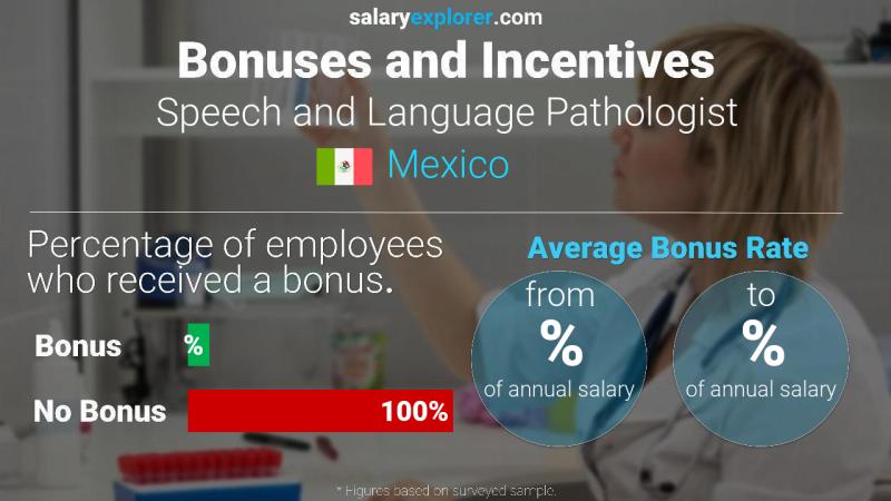 Annual Salary Bonus Rate Mexico Speech and Language Pathologist