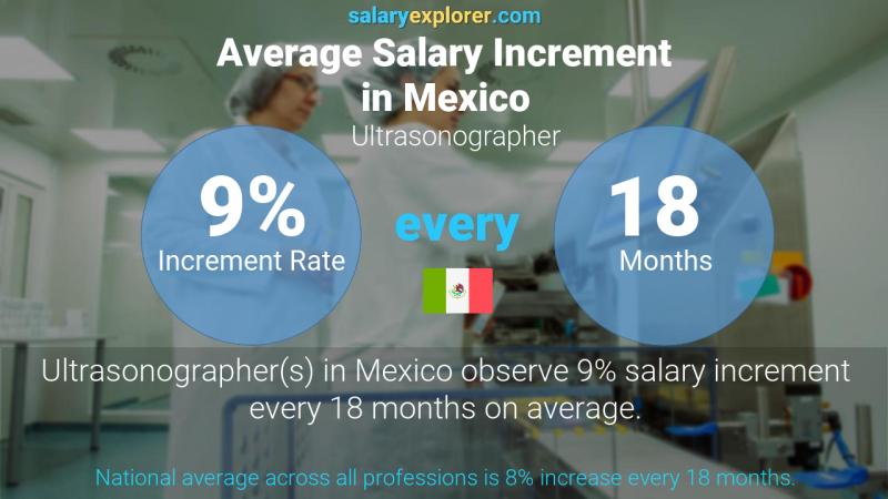 Annual Salary Increment Rate Mexico Ultrasonographer