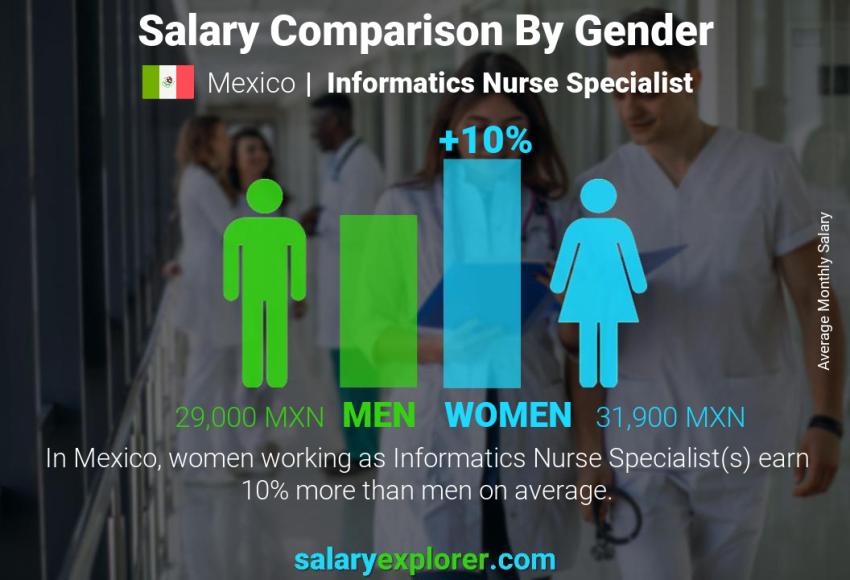 Salary comparison by gender Mexico Informatics Nurse Specialist monthly