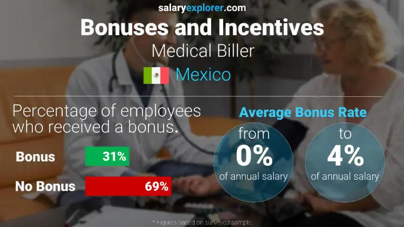 Annual Salary Bonus Rate Mexico Medical Biller