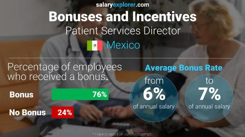 Annual Salary Bonus Rate Mexico Patient Services Director