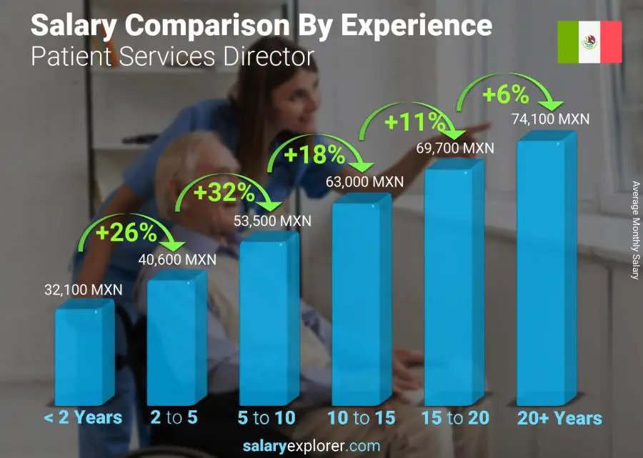 Salary comparison by years of experience monthly Mexico Patient Services Director