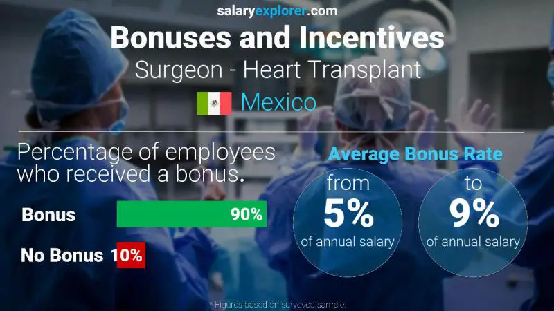 Annual Salary Bonus Rate Mexico Surgeon - Heart Transplant