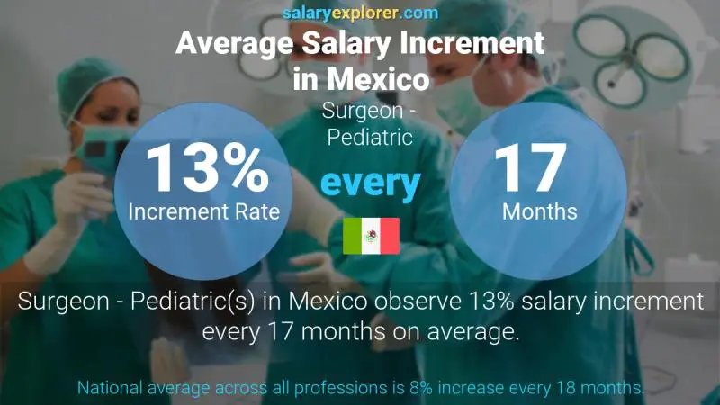 Annual Salary Increment Rate Mexico Surgeon - Pediatric