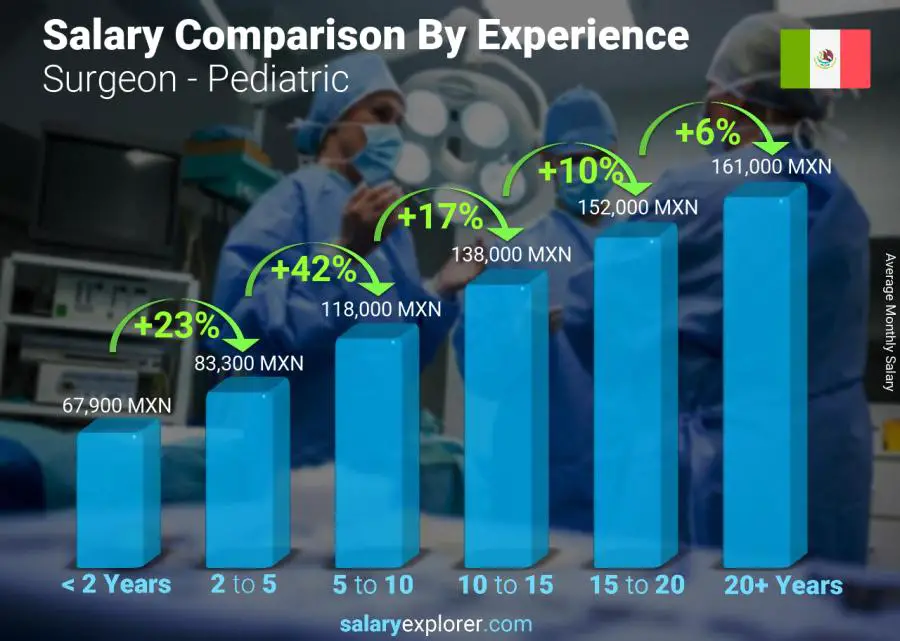 Salary comparison by years of experience monthly Mexico Surgeon - Pediatric