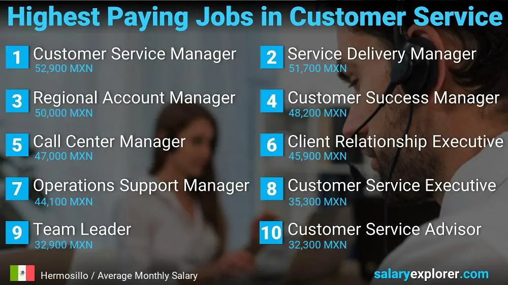 Highest Paying Careers in Customer Service - Hermosillo