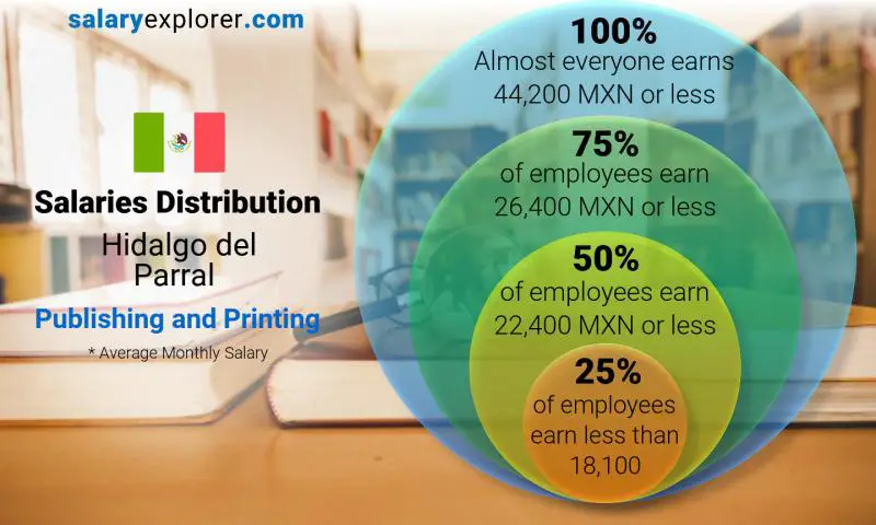 Median and salary distribution Hidalgo del Parral Publishing and Printing monthly