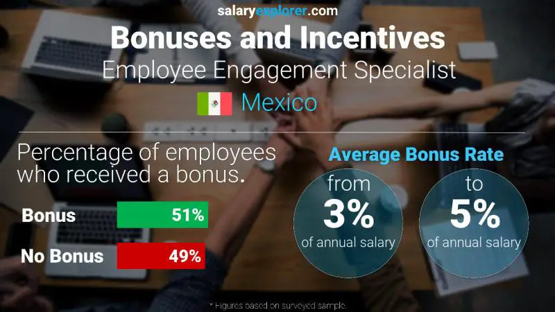 Annual Salary Bonus Rate Mexico Employee Engagement Specialist