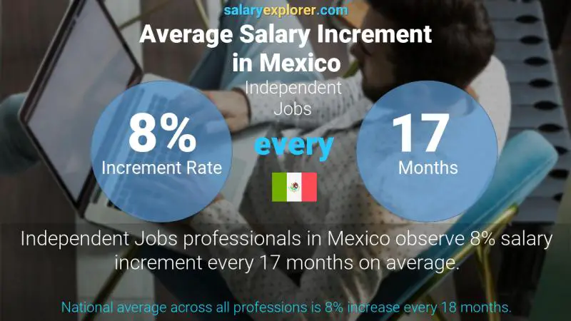 Annual Salary Increment Rate Mexico Independent Jobs