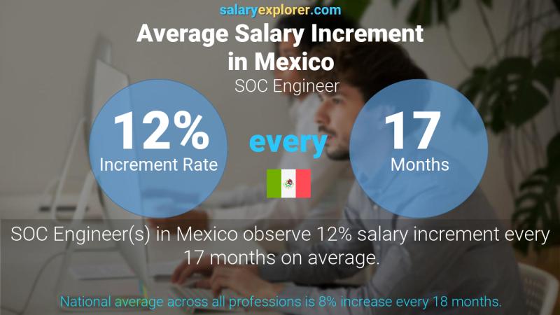 Annual Salary Increment Rate Mexico SOC Engineer