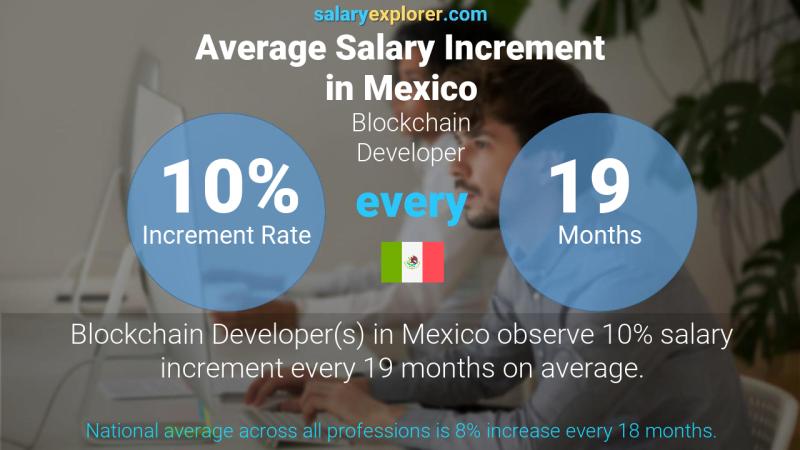 Annual Salary Increment Rate Mexico Blockchain Developer