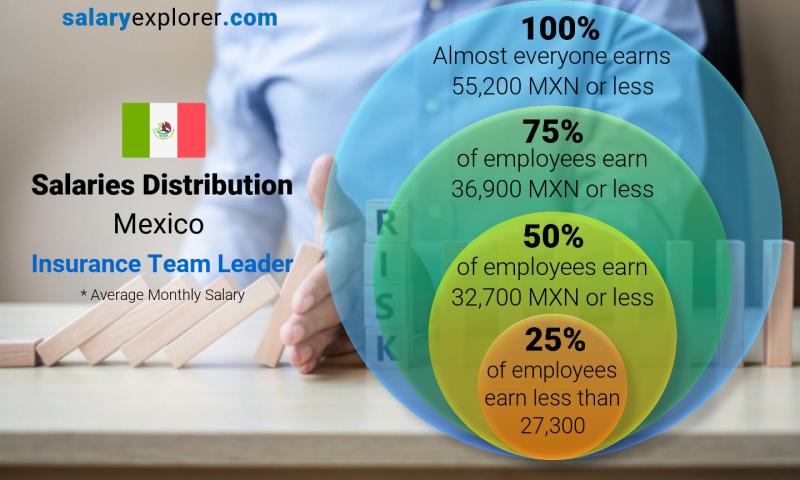 Median and salary distribution Mexico Insurance Team Leader monthly