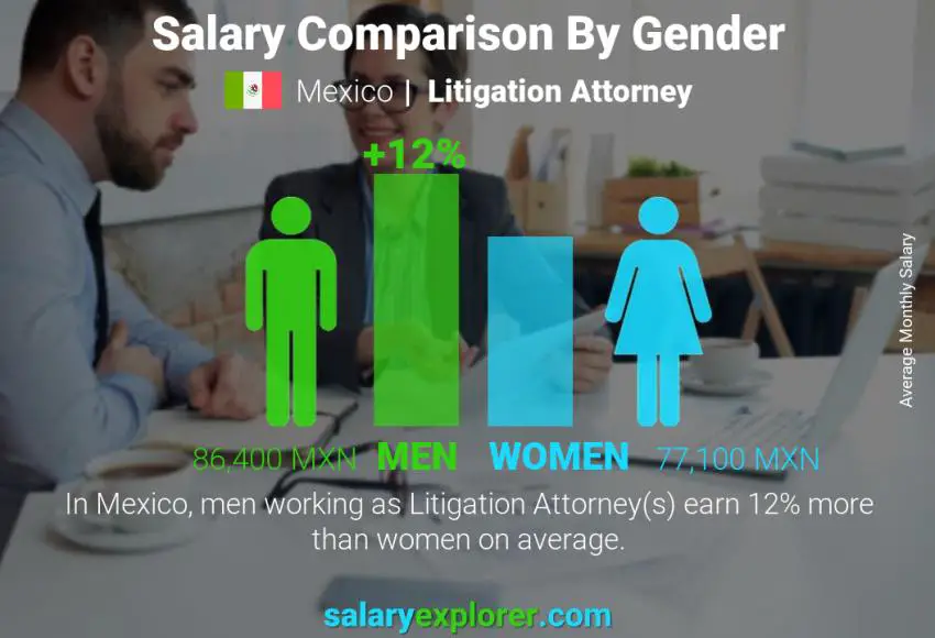 Salary comparison by gender Mexico Litigation Attorney monthly