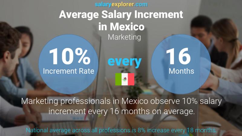 Annual Salary Increment Rate Mexico Marketing