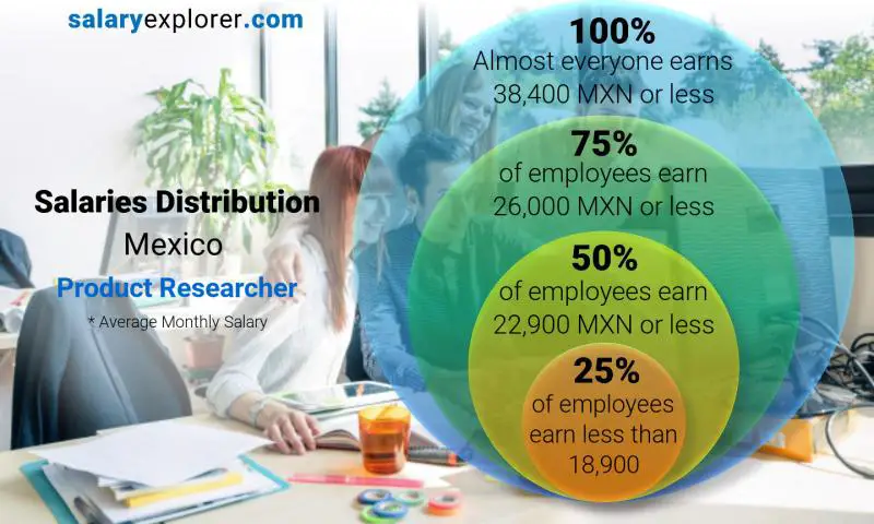 Median and salary distribution Mexico Product Researcher monthly