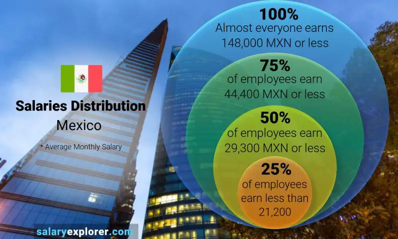 Median and salary distribution Mexico monthly